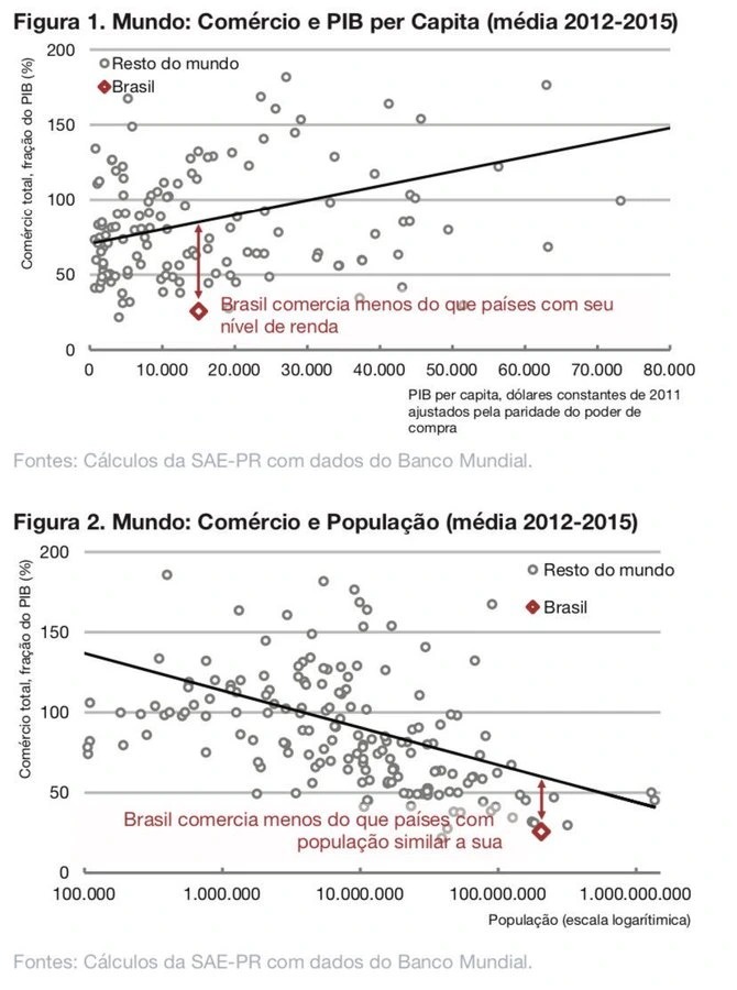 Abertura Comercial Brasil: Desafios e Oportunidades para o Crescimento